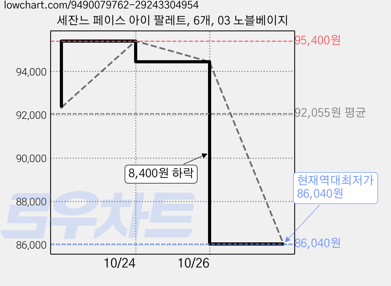 세잔느 페이스 아이 팔레트, 6개, 03 노블베이지 가격 변동 차트, 현재가 86,040원, 역대최저가