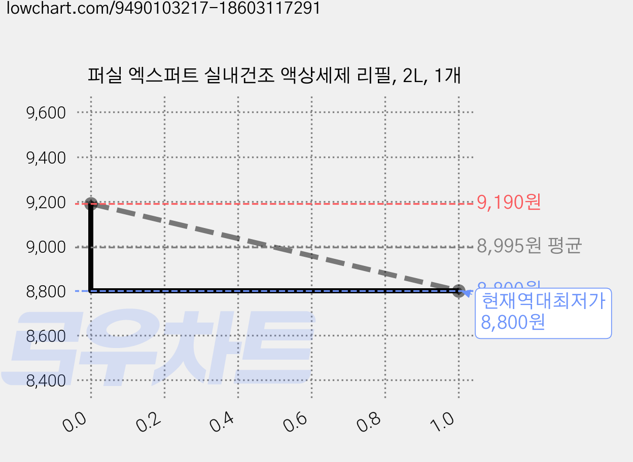 퍼실 엑스퍼트 실내건조 액상세제 리필, 2L, 1개 가격 변동 차트, 현재가 8,800원, 역대최저가