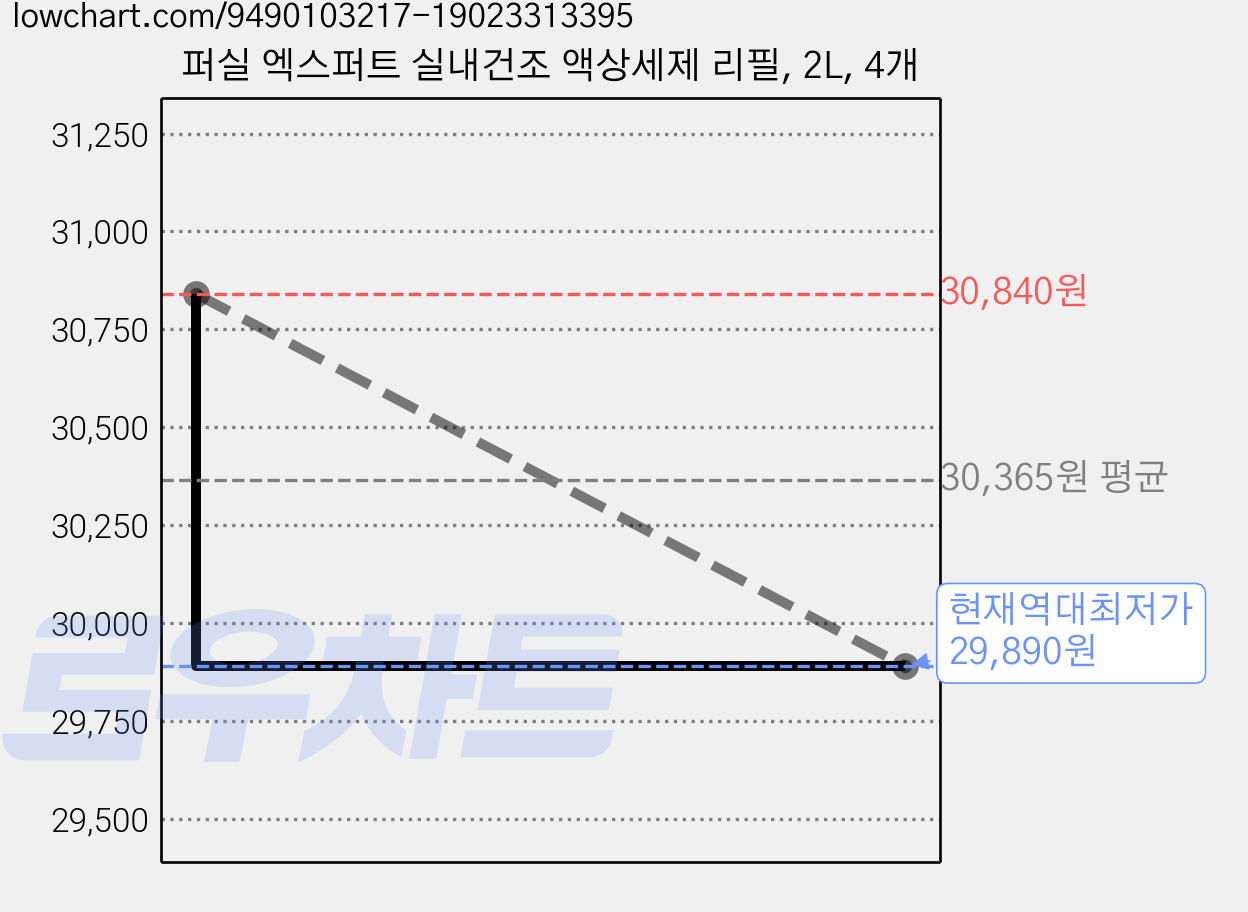 퍼실 엑스퍼트 실내건조 액상세제 리필, 2L, 4개 가격 변동 차트, 현재가 29,890원, 역대최저가
