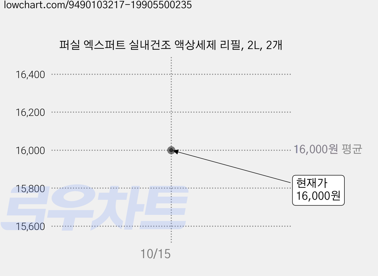 퍼실 엑스퍼트 실내건조 액상세제 리필, 2L, 2개 가격 변동 차트, 현재가 16,000원, 관측 최저가 15,200원