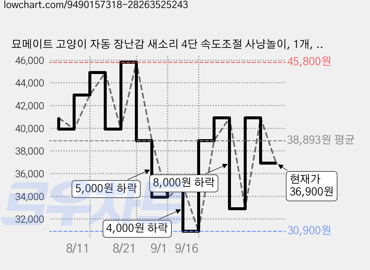 묘메이트 고양이 자동 장난감 새소리 4단 속도조절 사냥놀이, 1개, 파스텔 블루, mewmate-001 가격 변동 차트, 현재가 36,900원, 관측 최저가 30,900원