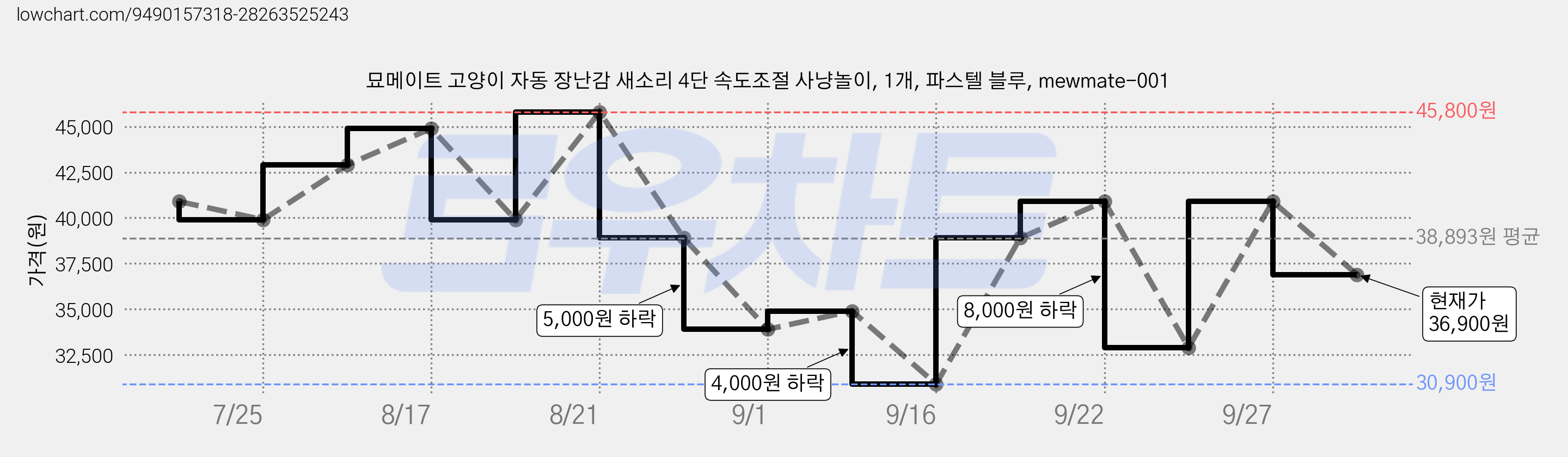 묘메이트 고양이 자동 장난감 새소리 4단 속도조절 사냥놀이, 1개, 파스텔 블루, mewmate-001 가격 변동 차트, 현재가 36,900원, 관측 최저가 30,900원