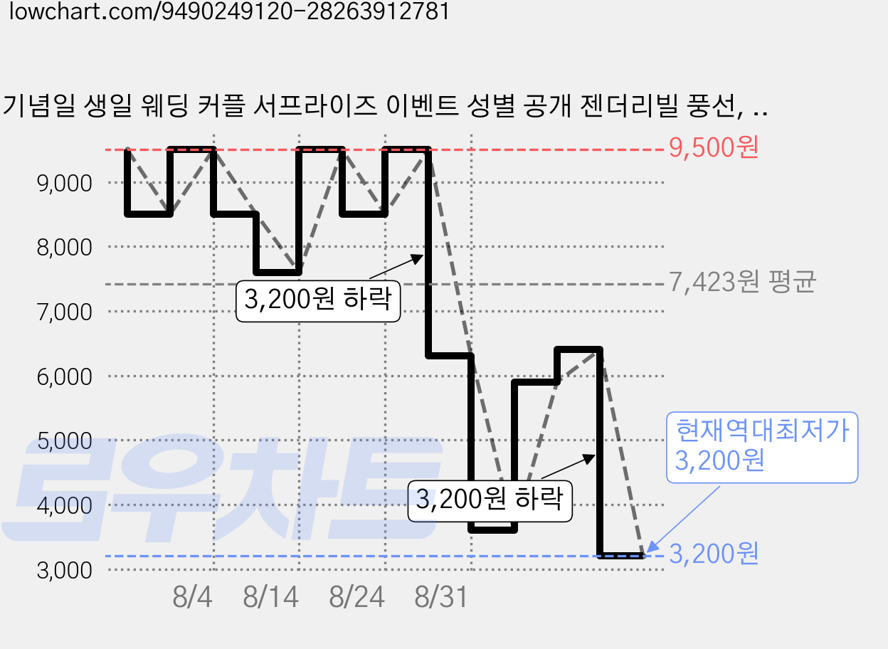 기념일 생일 웨딩 커플 서프라이즈 이벤트 성별 공개 젠더리빌 풍선, 1세트, 핑크 3개 + 실버 4개 + 블루 4개 가격 변동 차트, 현재가 3,200원, 역대최저가
