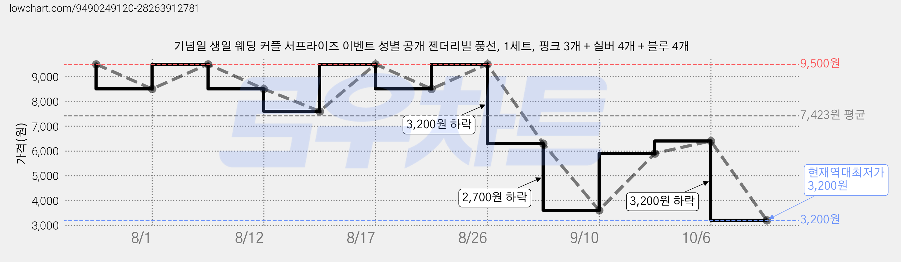 기념일 생일 웨딩 커플 서프라이즈 이벤트 성별 공개 젠더리빌 풍선, 1세트, 핑크 3개 + 실버 4개 + 블루 4개 가격 변동 차트, 현재가 3,200원, 역대최저가