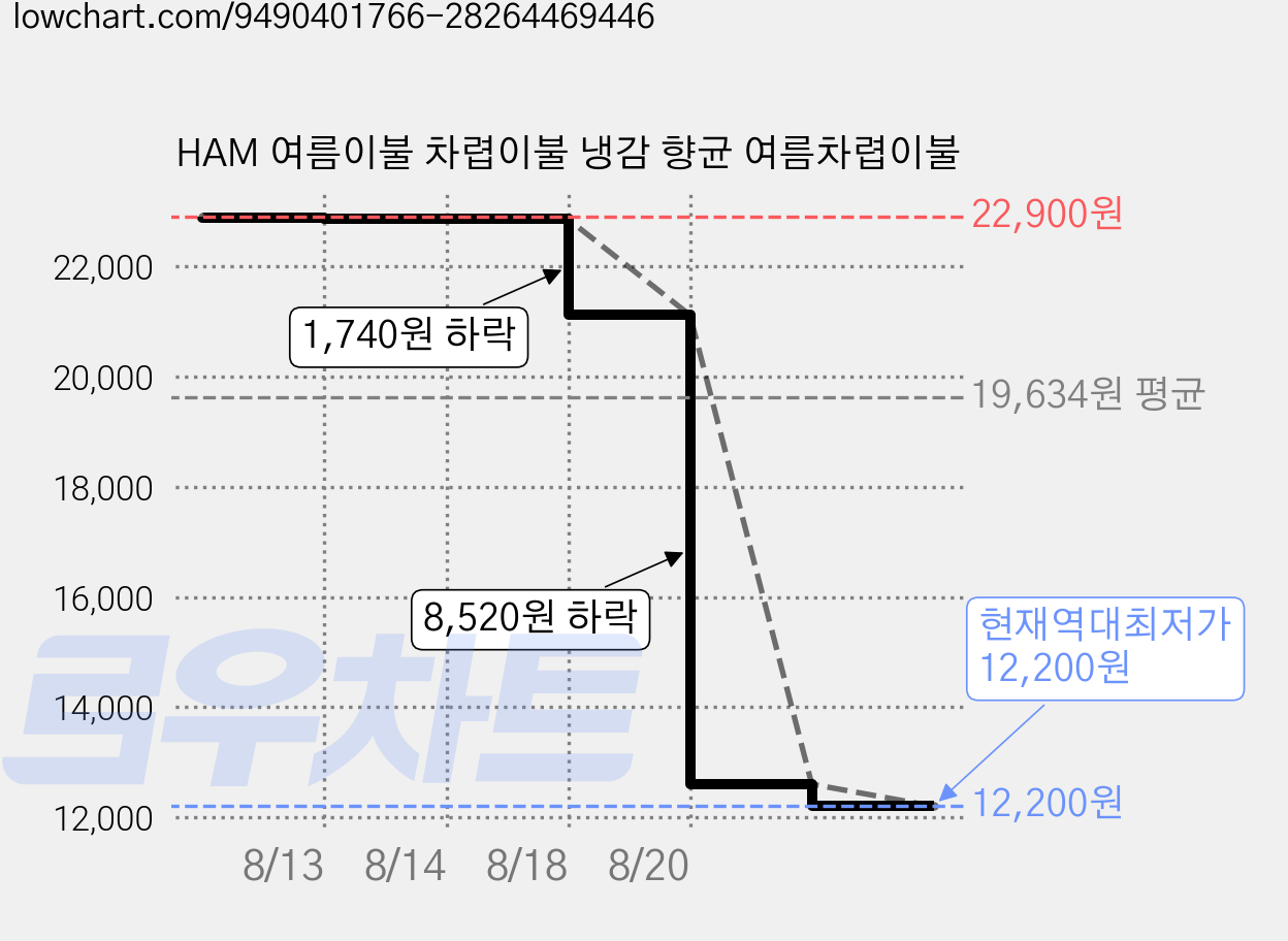 HAM 여름이불 차렵이불 냉감 향균 여름차렵이불 가격 변동 차트, 현재가 12,200원, 역대최저가