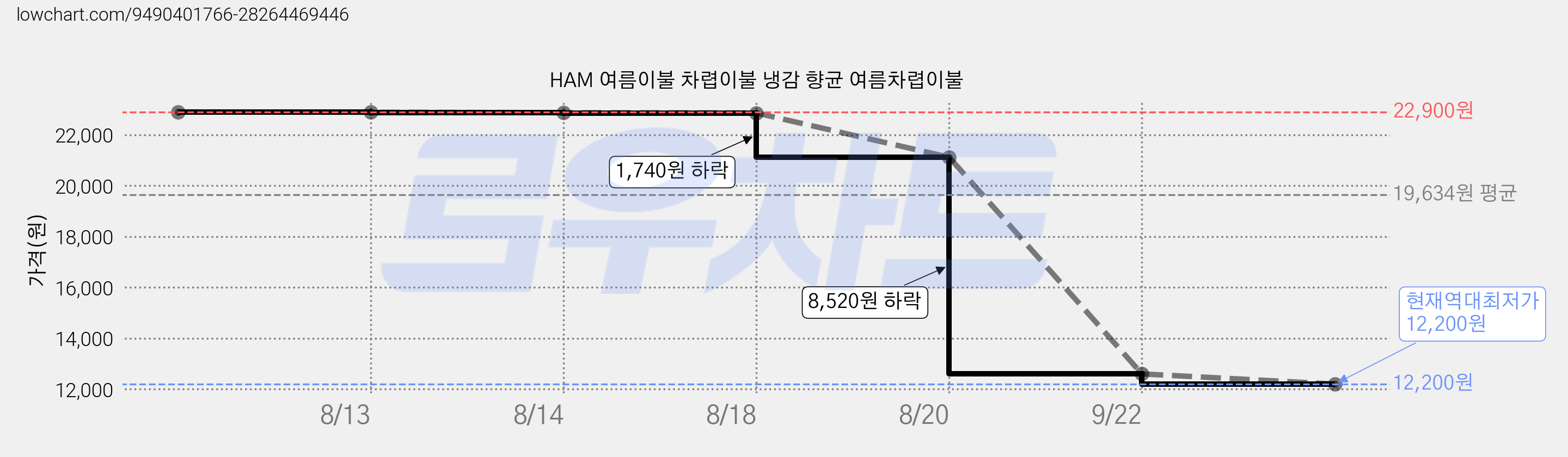HAM 여름이불 차렵이불 냉감 향균 여름차렵이불 가격 변동 차트, 현재가 12,200원, 역대최저가