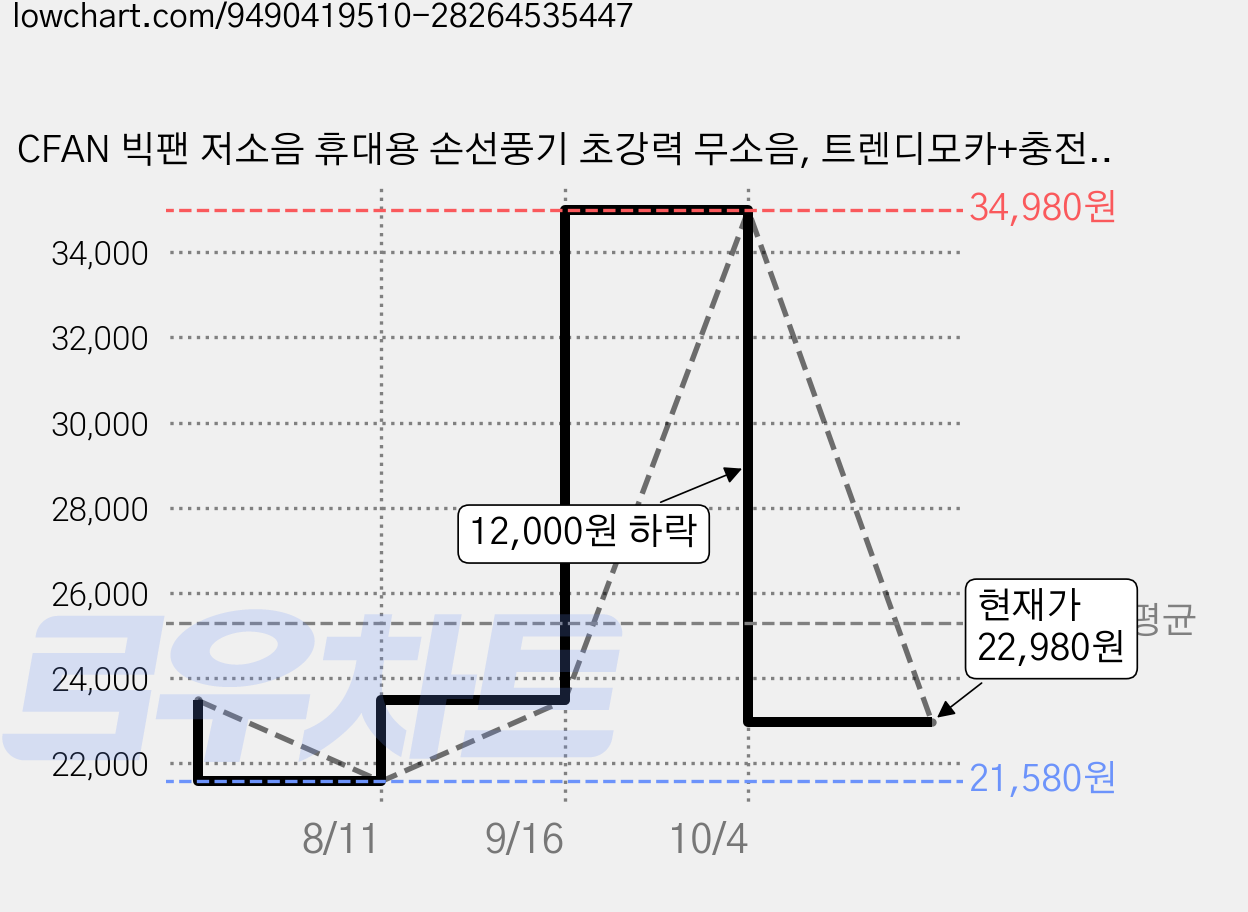 CFAN 빅팬 저소음 휴대용 손선풍기 초강력 무소음, 트렌디모카+충전어댑터, C10 가격 변동 차트, 현재가 22,980원, 관측 최저가 21,580원