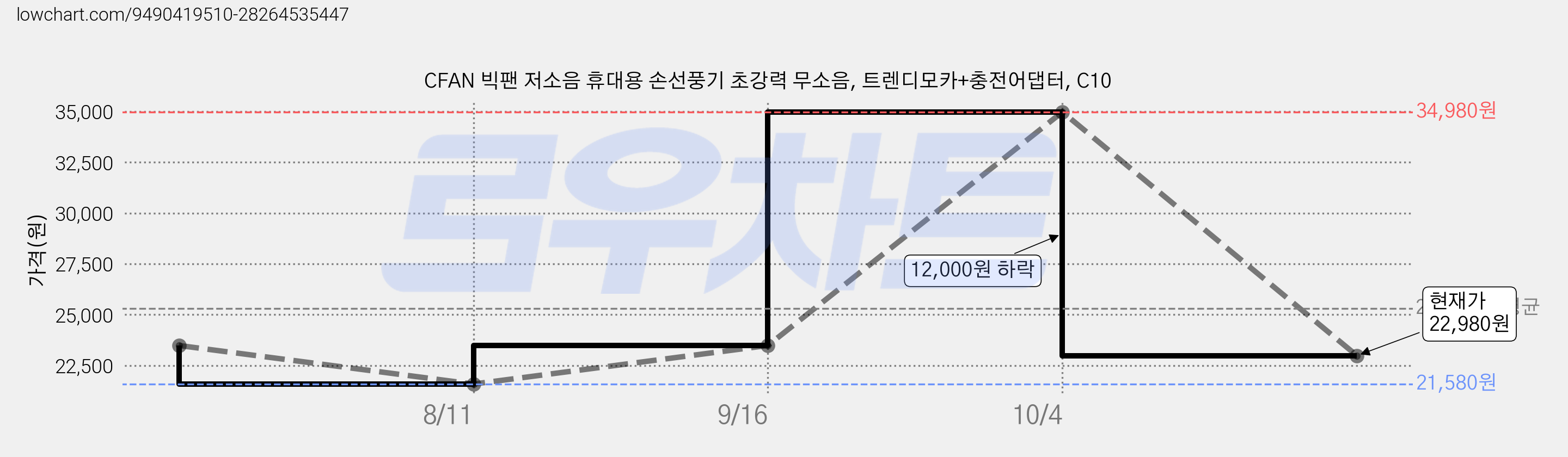 CFAN 빅팬 저소음 휴대용 손선풍기 초강력 무소음, 트렌디모카+충전어댑터, C10 가격 변동 차트, 현재가 22,980원, 관측 최저가 21,580원