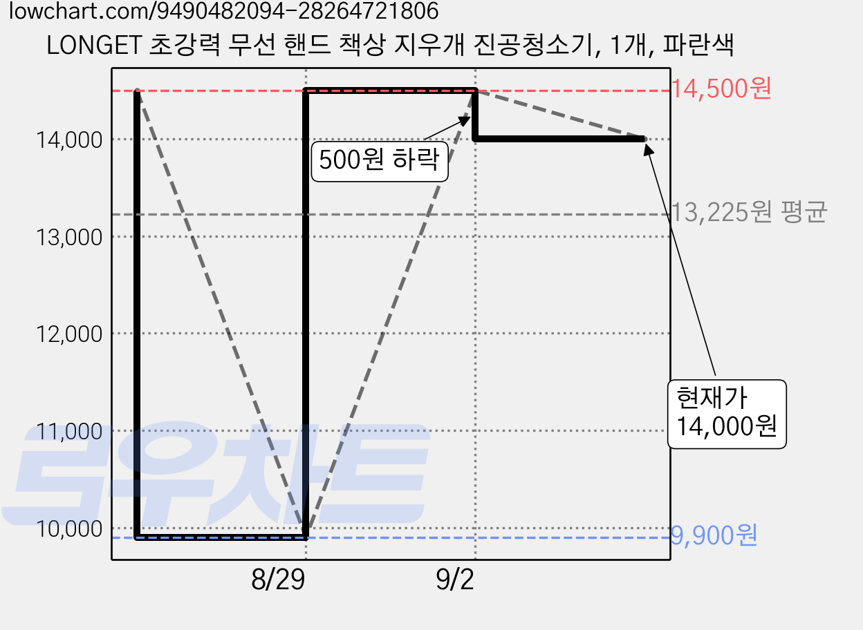 LONGET 초강력 무선 핸드 책상 지우개 진공청소기, 1개, 파란색 가격 변동 차트, 현재가 14,000원, 관측 최저가 9,900원