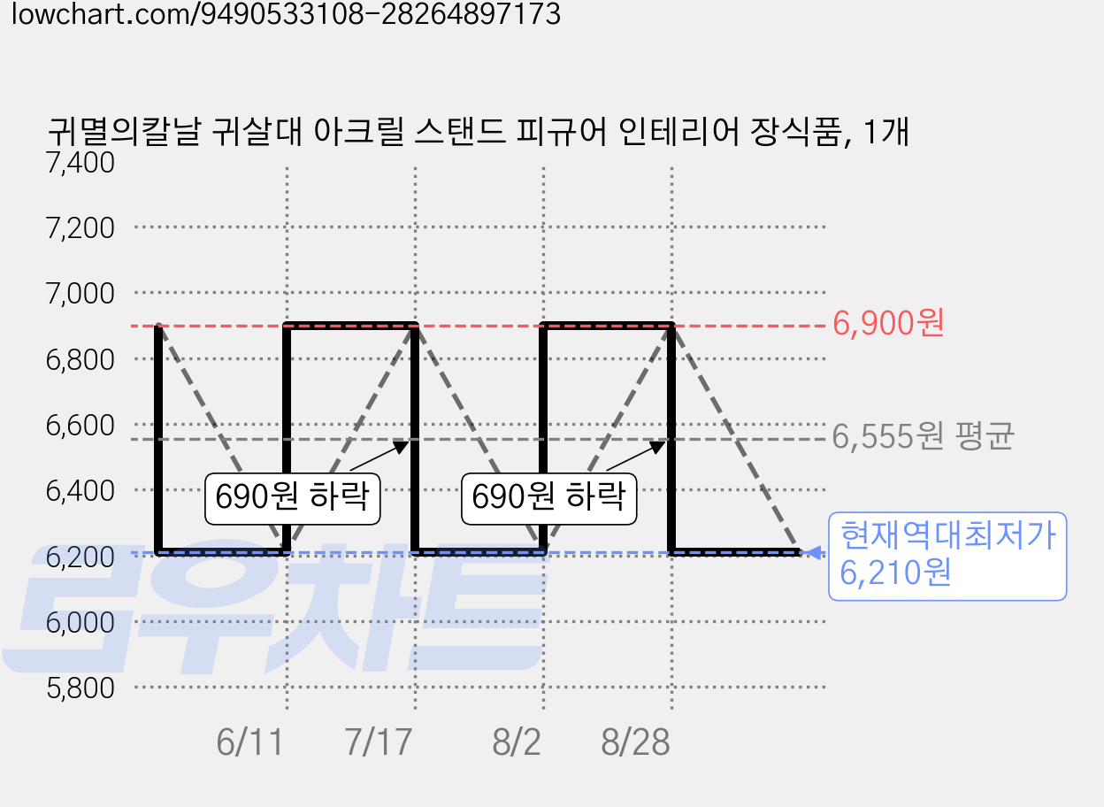 귀멸의칼날 귀살대 아크릴 스탠드 피규어 인테리어 장식품, 1개 가격 변동 차트, 현재가 6,210원, 역대최저가