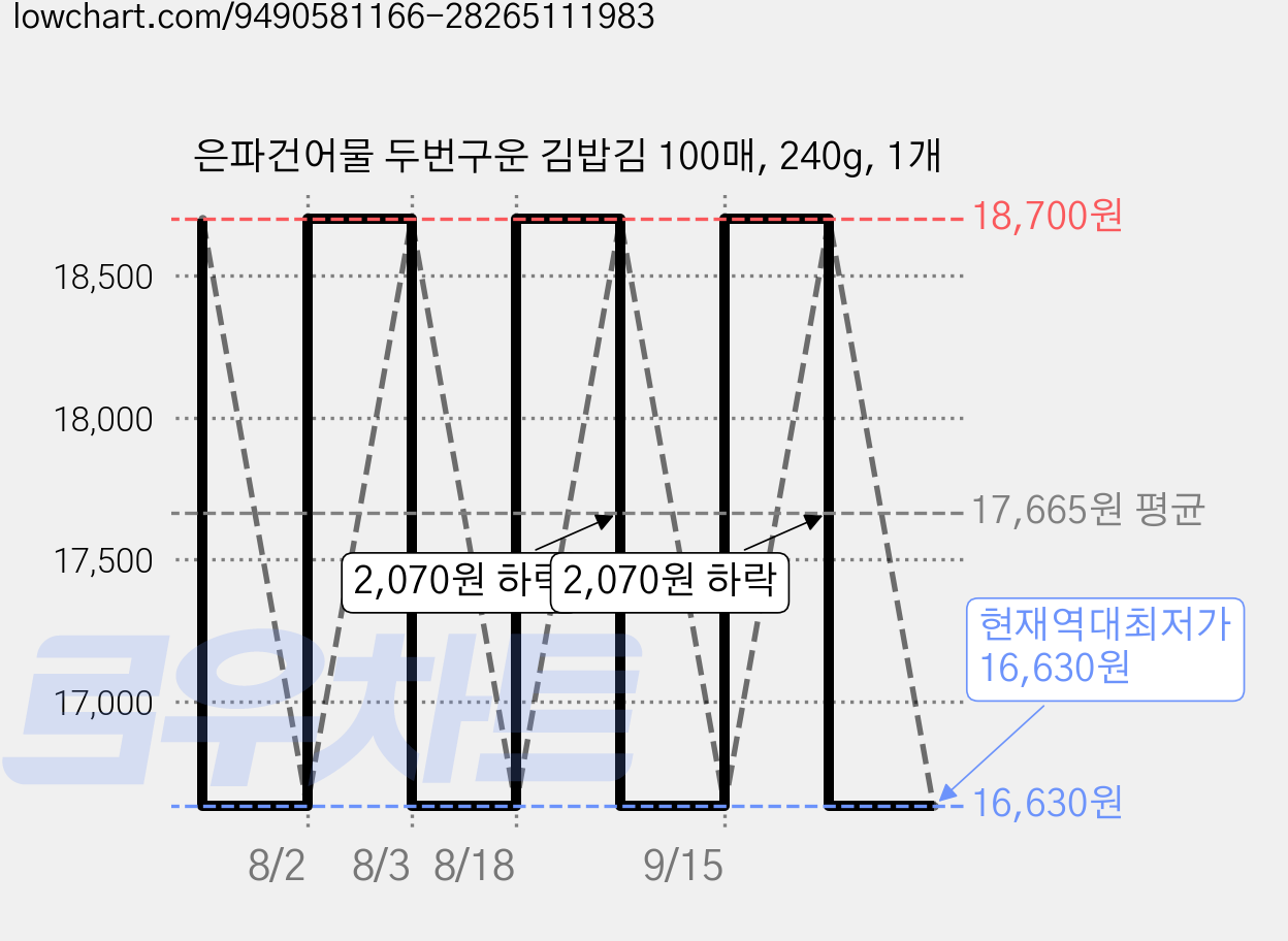 은파건어물 두번구운 김밥김 100매, 240g, 1개 가격 변동 차트, 현재가 16,630원, 역대최저가