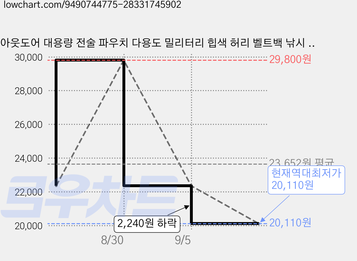 아웃도어 대용량 전술 파우치 다용도 밀리터리 힙색 허리 벨트백 낚시 캠핑 등산 가방, 1개, 1단, 국방색42L 가격 변동 차트, 현재가 20,110원, 역대최저가