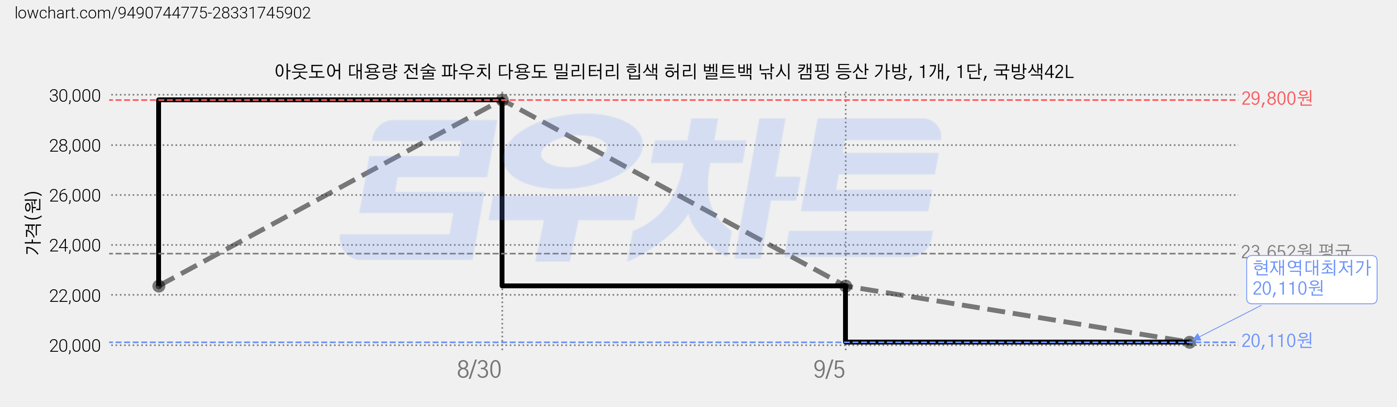 아웃도어 대용량 전술 파우치 다용도 밀리터리 힙색 허리 벨트백 낚시 캠핑 등산 가방, 1개, 1단, 국방색42L 가격 변동 차트, 현재가 20,110원, 역대최저가