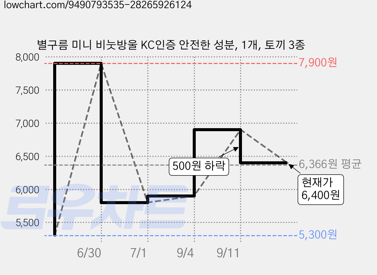 별구름 미니 비눗방울 KC인증 안전한 성분, 1개, 토끼 3종 가격 변동 차트, 현재가 6,400원, 관측 최저가 5,300원