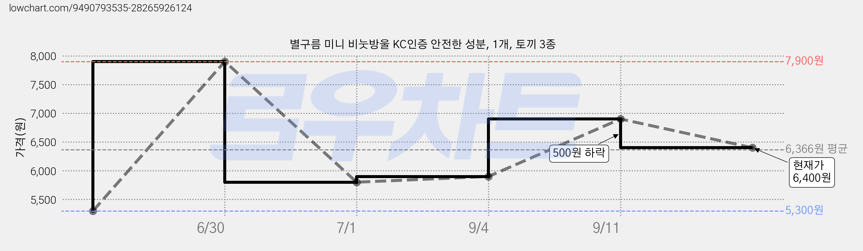 별구름 미니 비눗방울 KC인증 안전한 성분, 1개, 토끼 3종 가격 변동 차트, 현재가 6,400원, 관측 최저가 5,300원