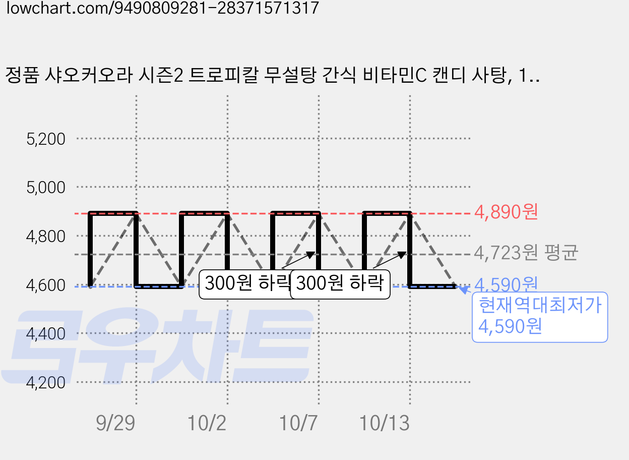 정품 샤오커오라 시즌2 트로피칼 무설탕 간식 비타민C 캔디 사탕, 1개, 100g 가격 변동 차트, 현재가 4,590원, 역대최저가