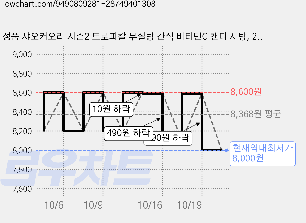 정품 샤오커오라 시즌2 트로피칼 무설탕 간식 비타민C 캔디 사탕, 2개, 100g 가격 변동 차트, 현재가 8,000원, 역대최저가