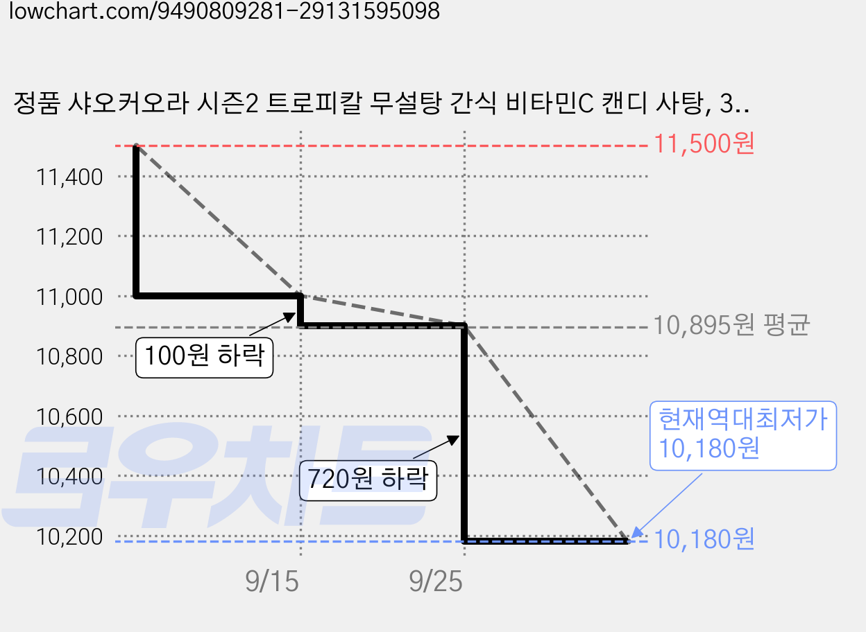 정품 샤오커오라 시즌2 트로피칼 무설탕 간식 비타민C 캔디 사탕, 3개, 100g 가격 변동 차트, 현재가 10,180원, 역대최저가