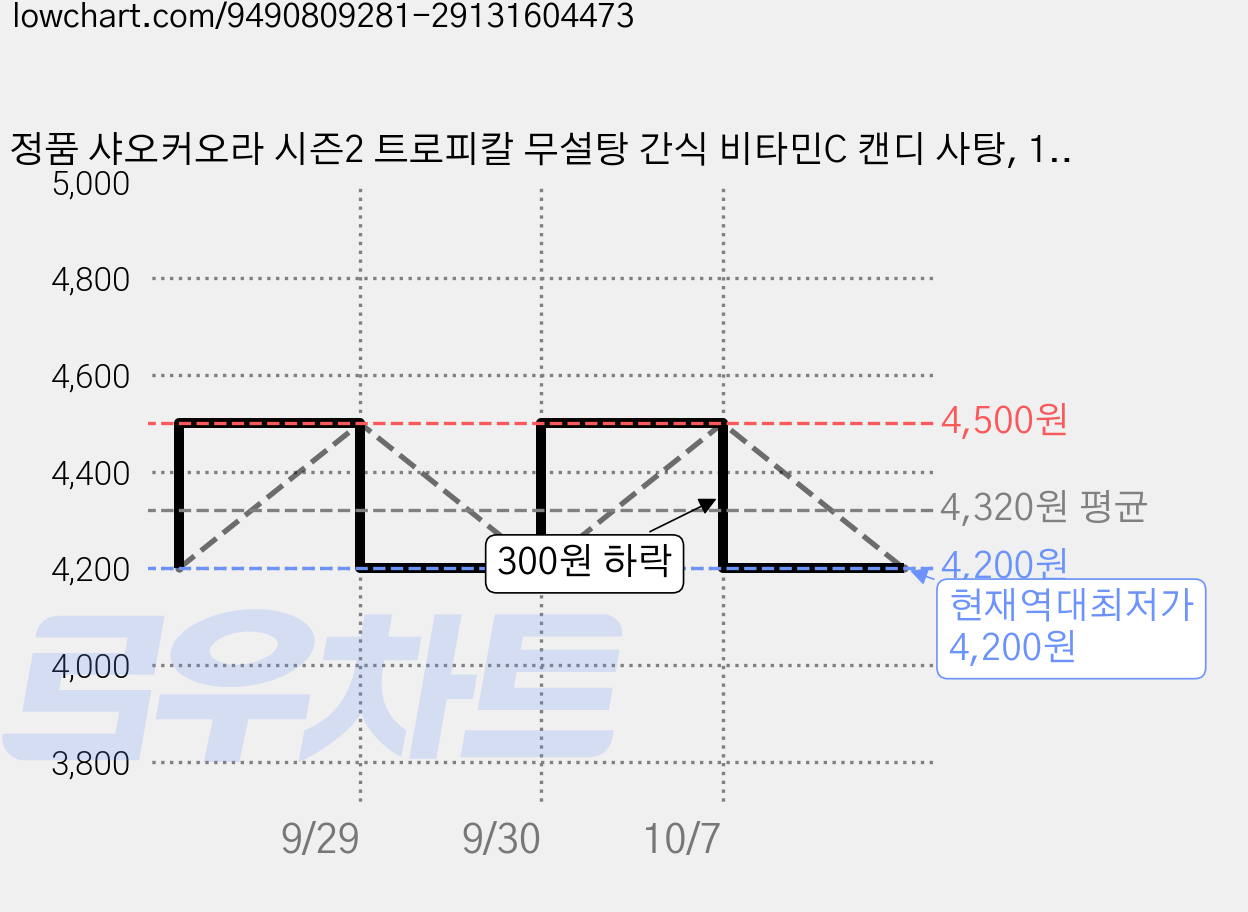 정품 샤오커오라 시즌2 트로피칼 무설탕 간식 비타민C 캔디 사탕, 1개, 60g 가격 변동 차트, 현재가 4,200원, 역대최저가