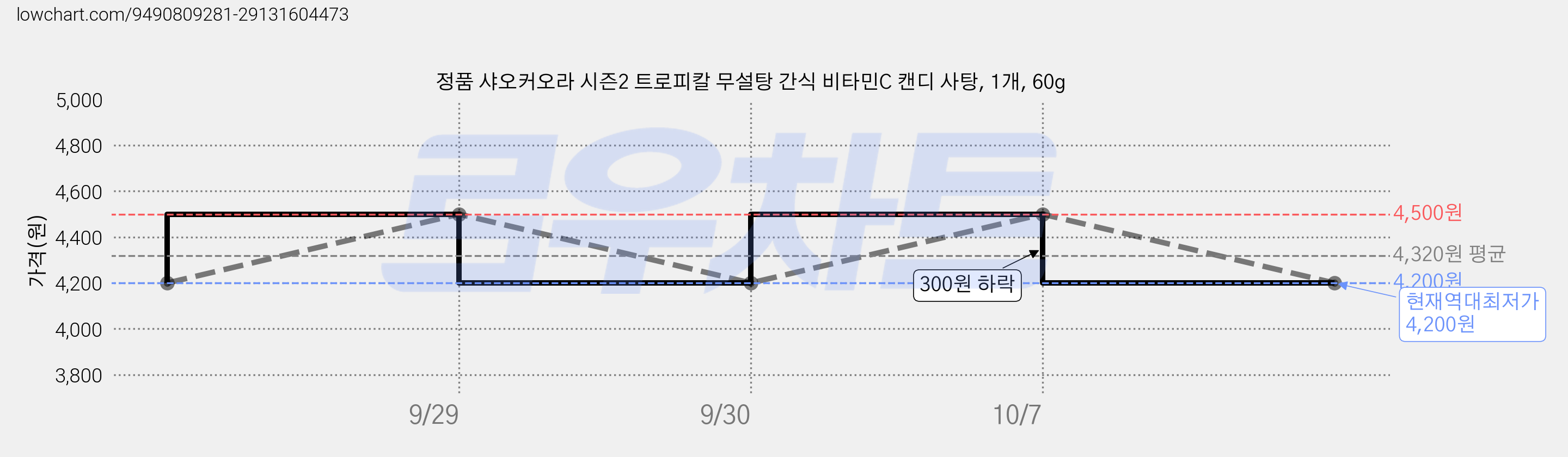 정품 샤오커오라 시즌2 트로피칼 무설탕 간식 비타민C 캔디 사탕, 1개, 60g 가격 변동 차트, 현재가 4,200원, 역대최저가