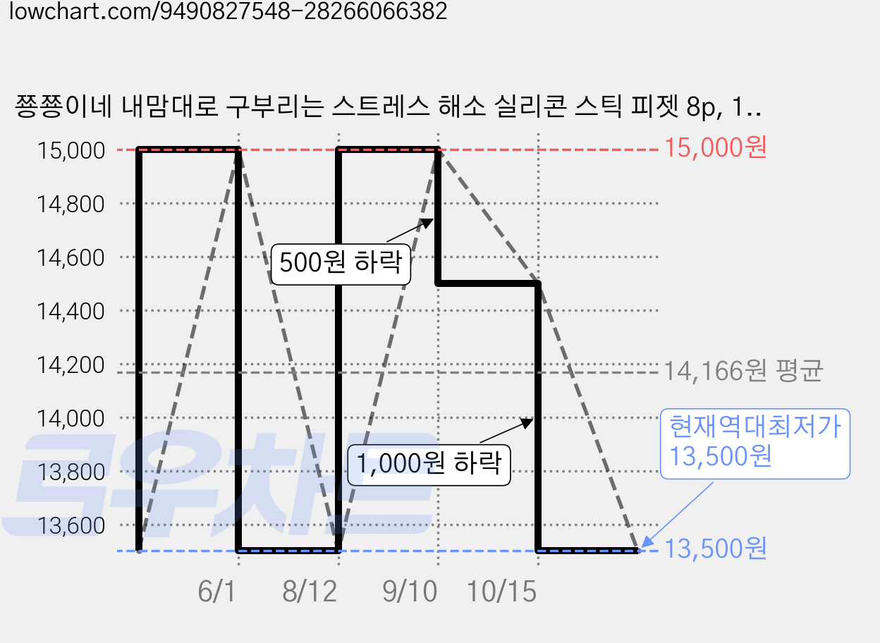 쭁쭁이네 내맘대로 구부리는 스트레스 해소 실리콘 스틱 피젯 8p, 1세트, 혼합 가격 변동 차트, 현재가 13,500원, 역대최저가