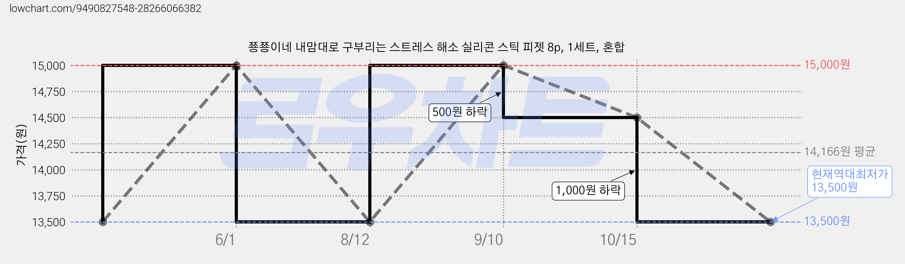 쭁쭁이네 내맘대로 구부리는 스트레스 해소 실리콘 스틱 피젯 8p, 1세트, 혼합 가격 변동 차트, 현재가 13,500원, 역대최저가
