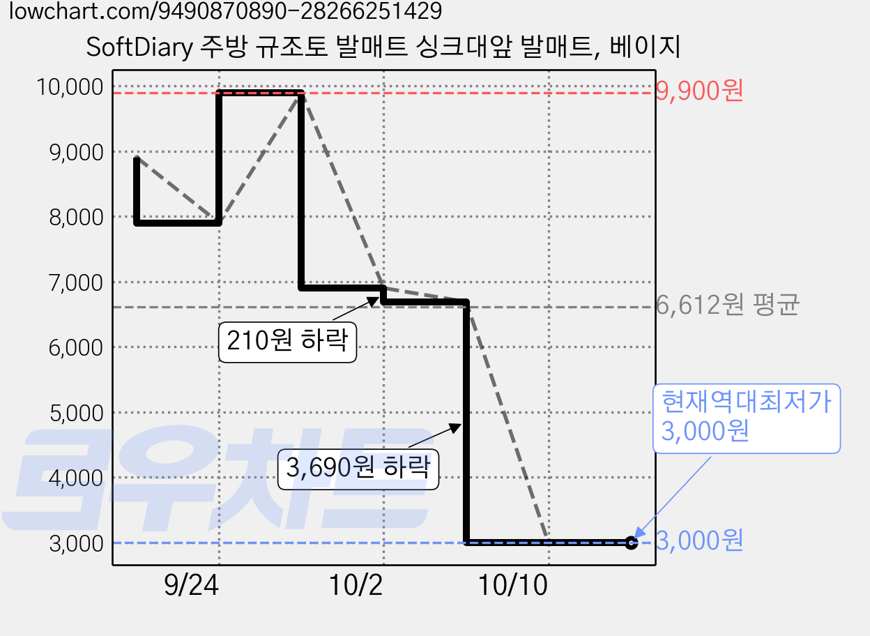 SoftDiary 주방 규조토 발매트 싱크대앞 발매트, 베이지 가격 변동 차트, 현재가 3,000원, 역대최저가