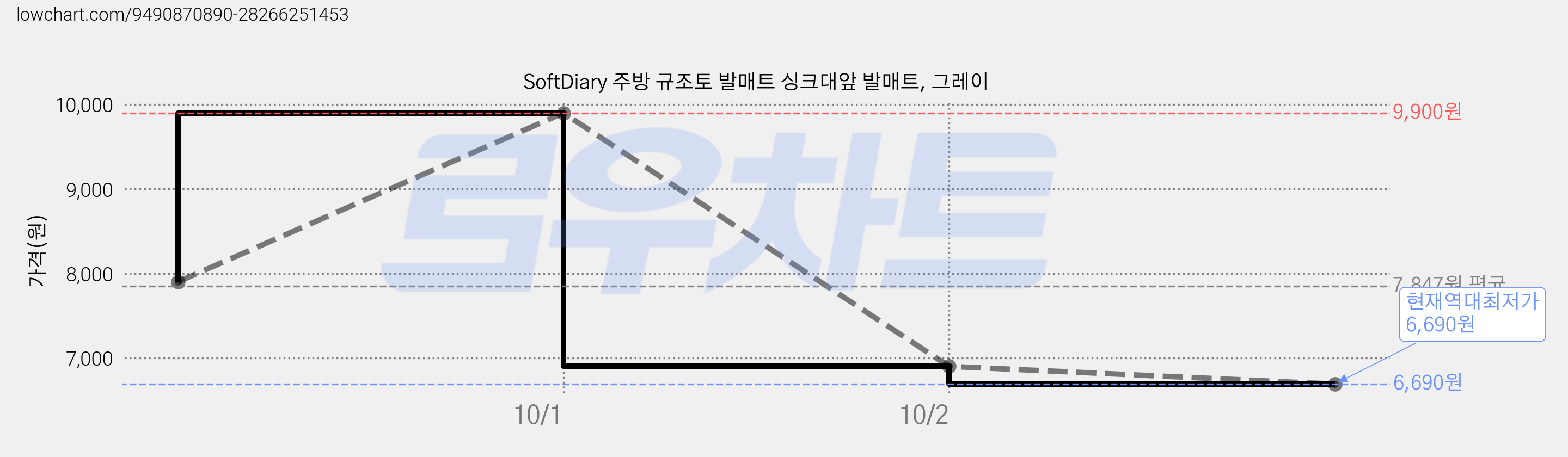SoftDiary 주방 규조토 발매트 싱크대앞 발매트, 그레이 가격 변동 차트, 현재가 6,690원, 역대최저가