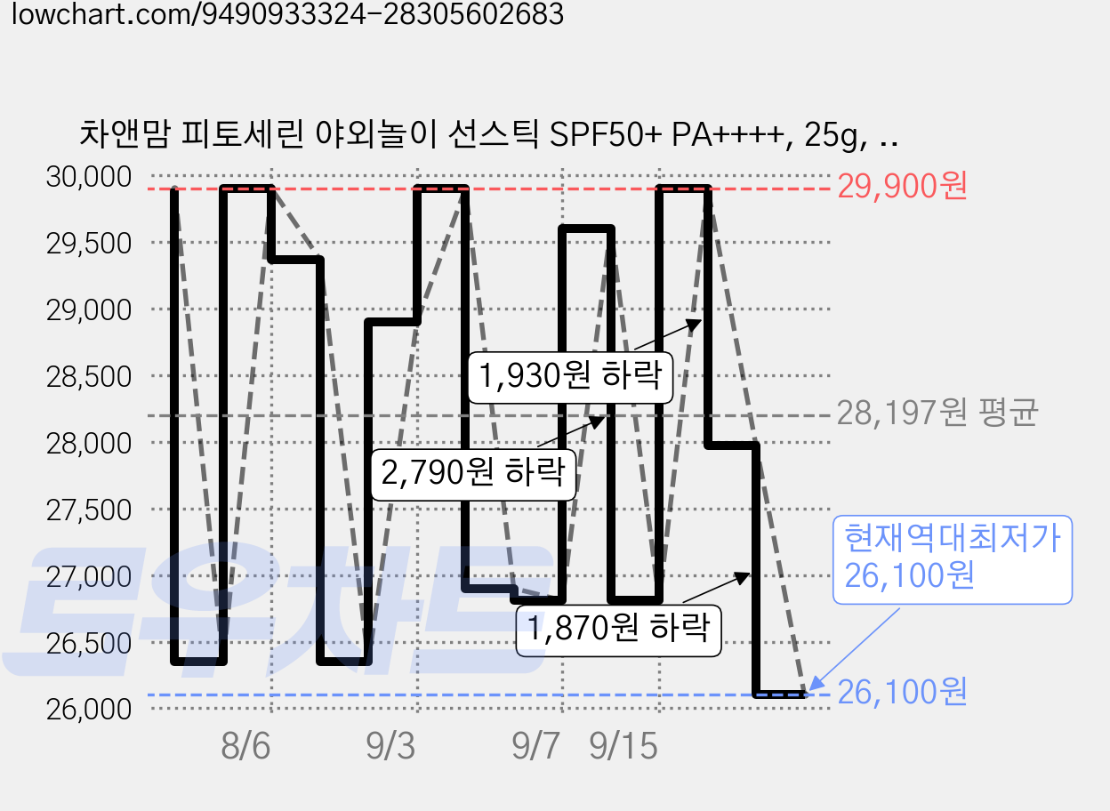 차앤맘 피토세린 야외놀이 선스틱 SPF50+ PA++++, 25g, 2개 가격 변동 차트, 현재가 26,100원, 역대최저가