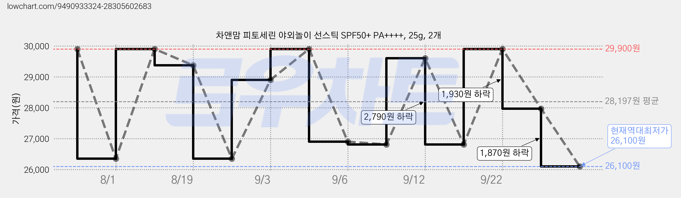 차앤맘 피토세린 야외놀이 선스틱 SPF50+ PA++++, 25g, 2개 가격 변동 차트, 현재가 26,100원, 역대최저가