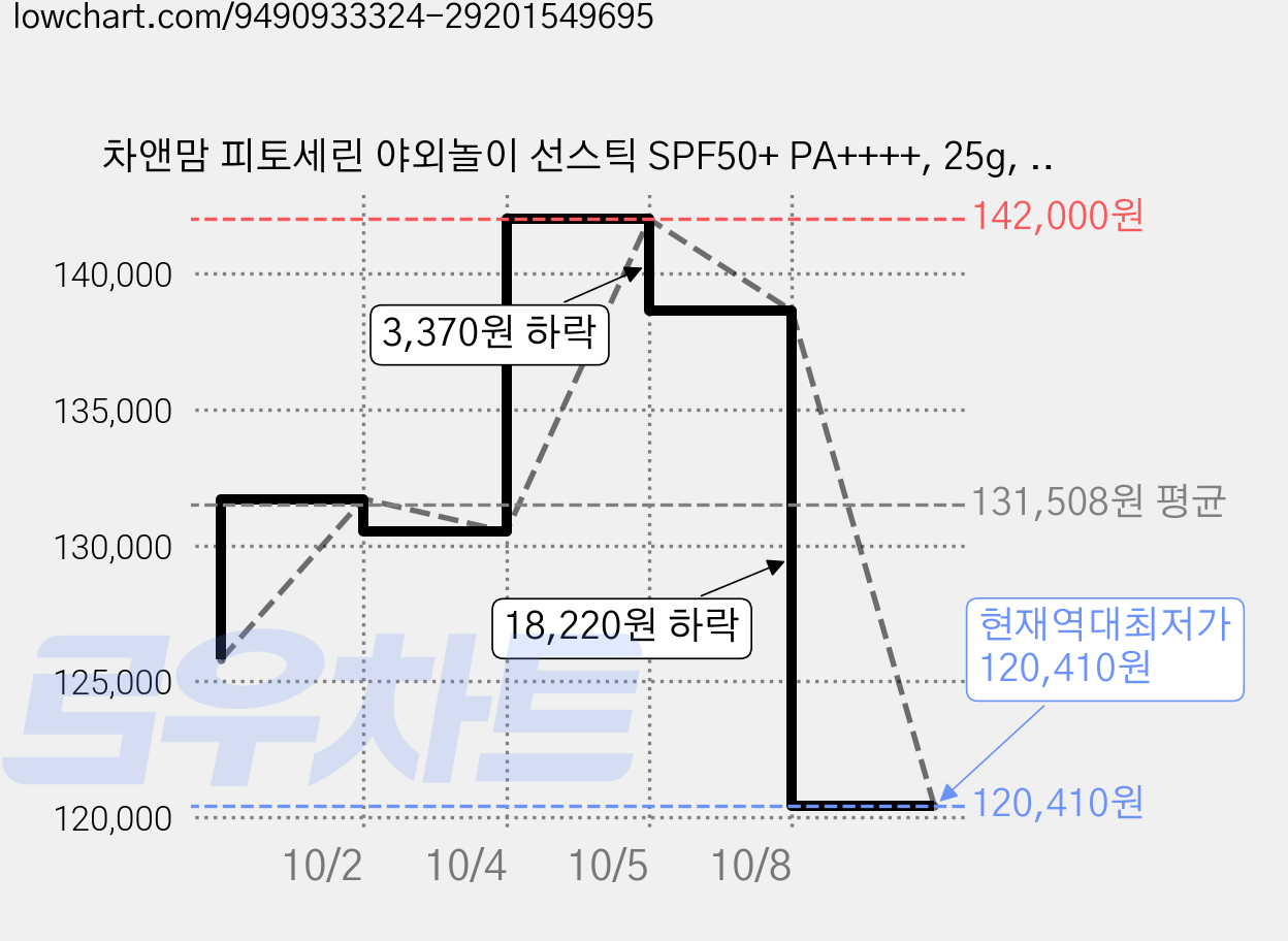차앤맘 피토세린 야외놀이 선스틱 SPF50+ PA++++, 25g, 10개 가격 변동 차트, 현재가 120,410원, 역대최저가