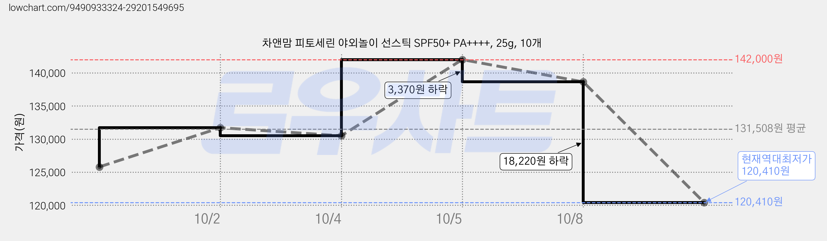 차앤맘 피토세린 야외놀이 선스틱 SPF50+ PA++++, 25g, 10개 가격 변동 차트, 현재가 120,410원, 역대최저가
