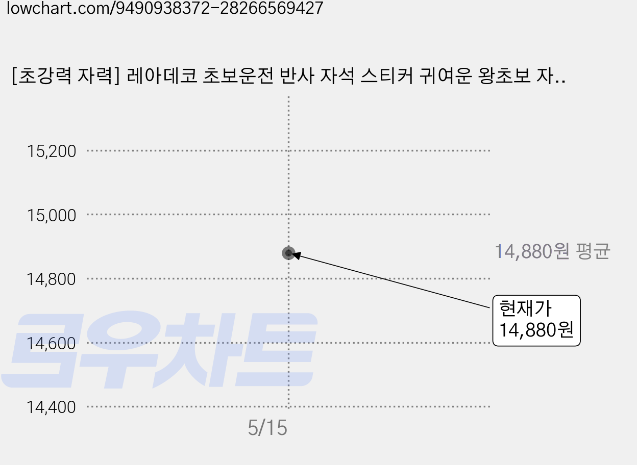 [초강력 자력] 레아데코 초보운전 반사 자석 스티커 귀여운 왕초보 자동차, 1개, 세트(정사각형+직사각형) 가격 변동 차트, 현재가 14,880원