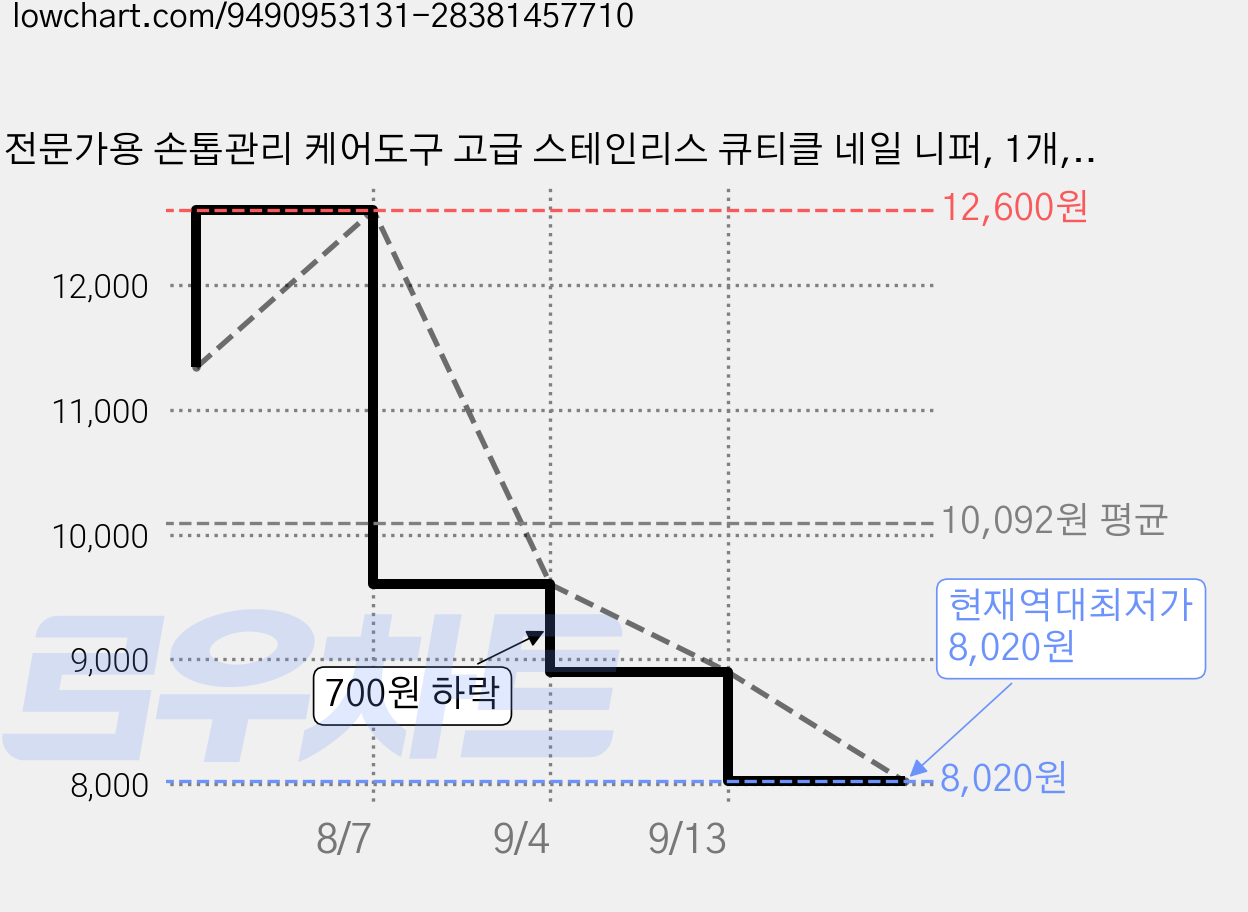 전문가용 손톱관리 케어도구 고급 스테인리스 큐티클 네일 니퍼, 1개, 실버 고급형 가격 변동 차트, 현재가 8,020원, 역대최저가