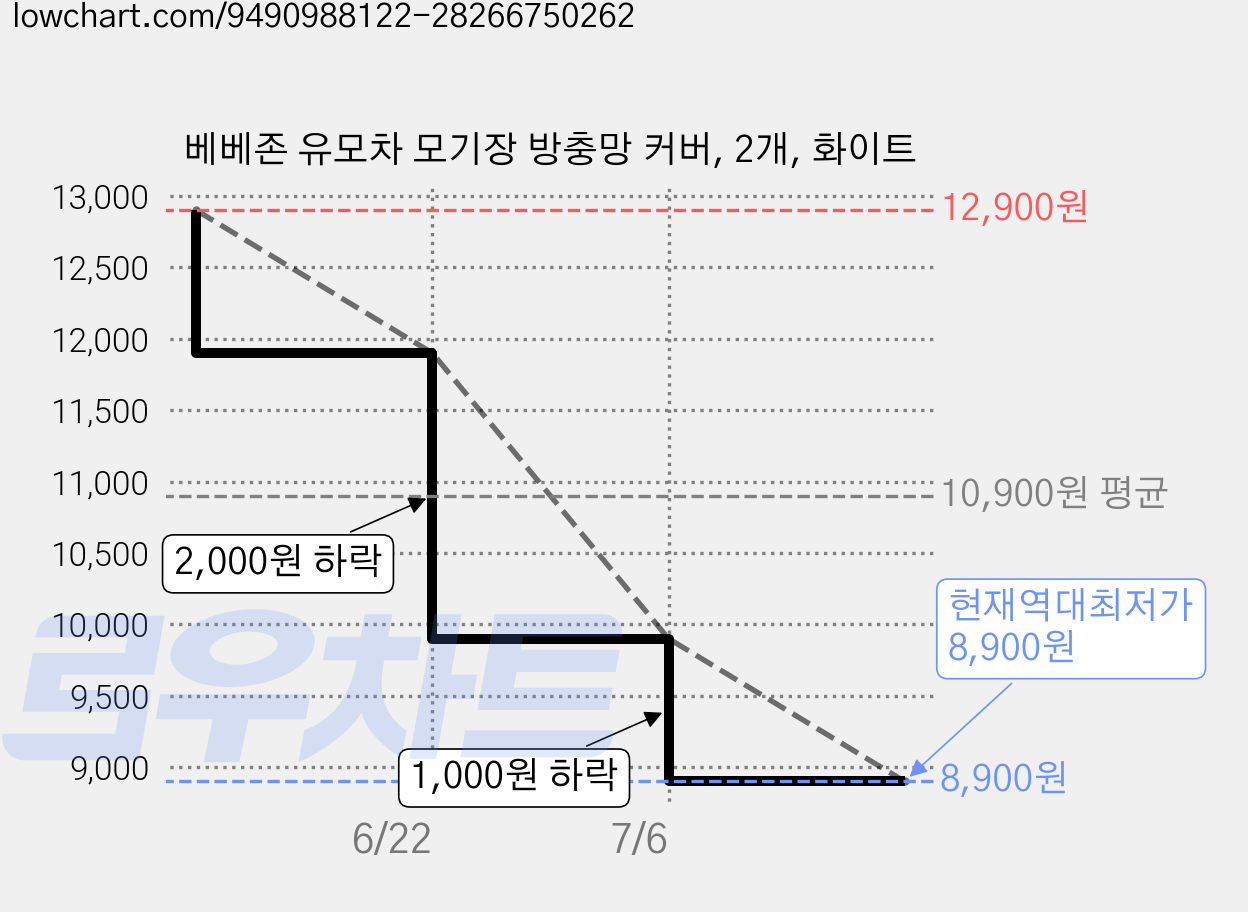 베베존 유모차 모기장 방충망 커버, 2개, 화이트 가격 변동 차트, 현재가 8,900원, 역대최저가