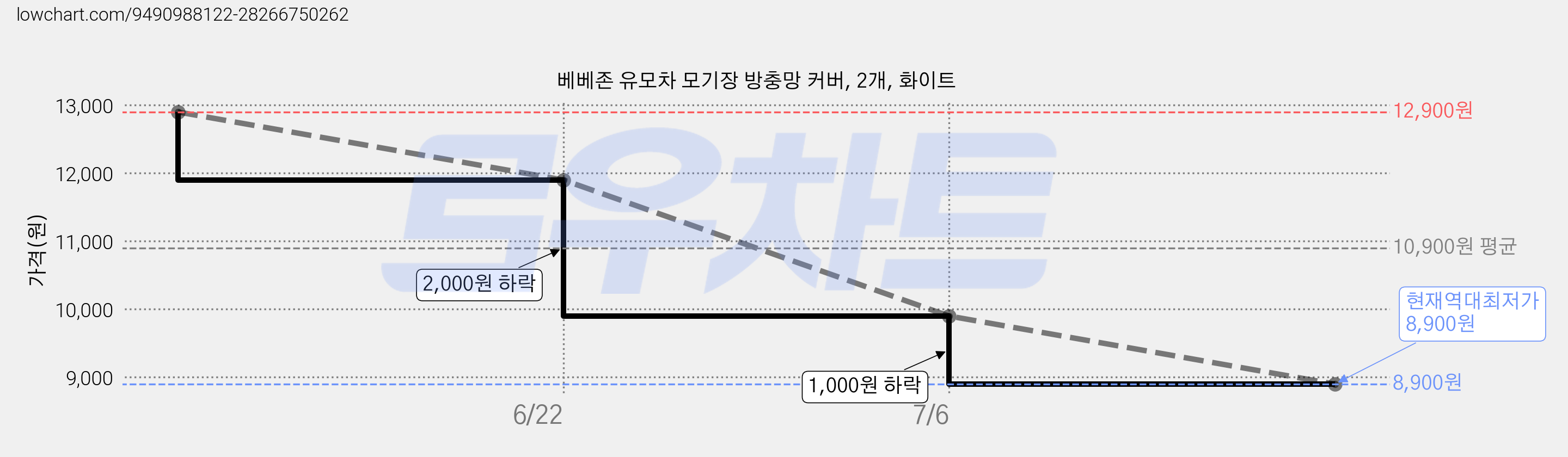 베베존 유모차 모기장 방충망 커버, 2개, 화이트 가격 변동 차트, 현재가 8,900원, 역대최저가