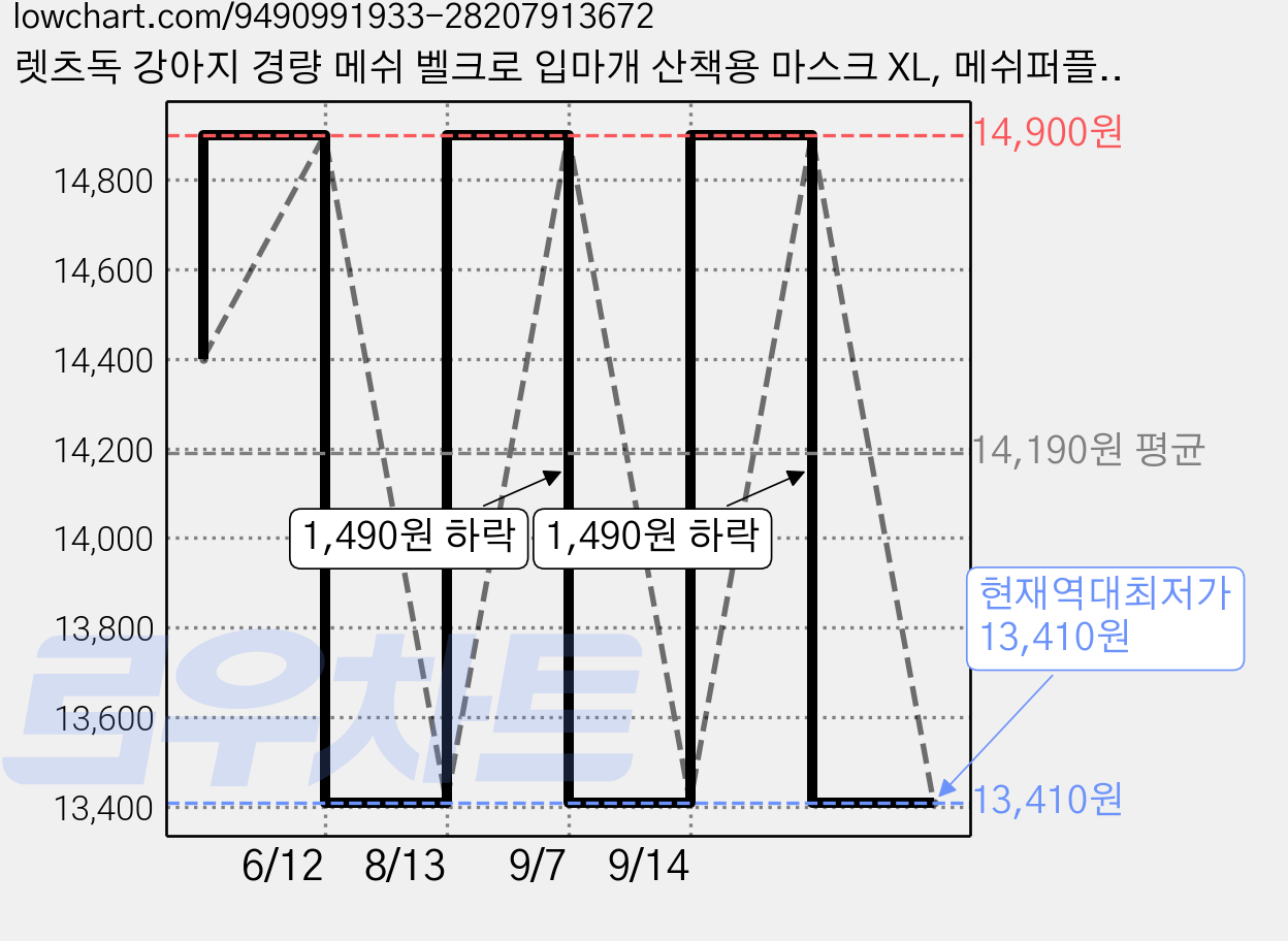 렛츠독 강아지 경량 메쉬 벨크로 입마개 산책용 마스크 XL, 메쉬퍼플, 1개 가격 변동 차트, 현재가 13,410원, 역대최저가