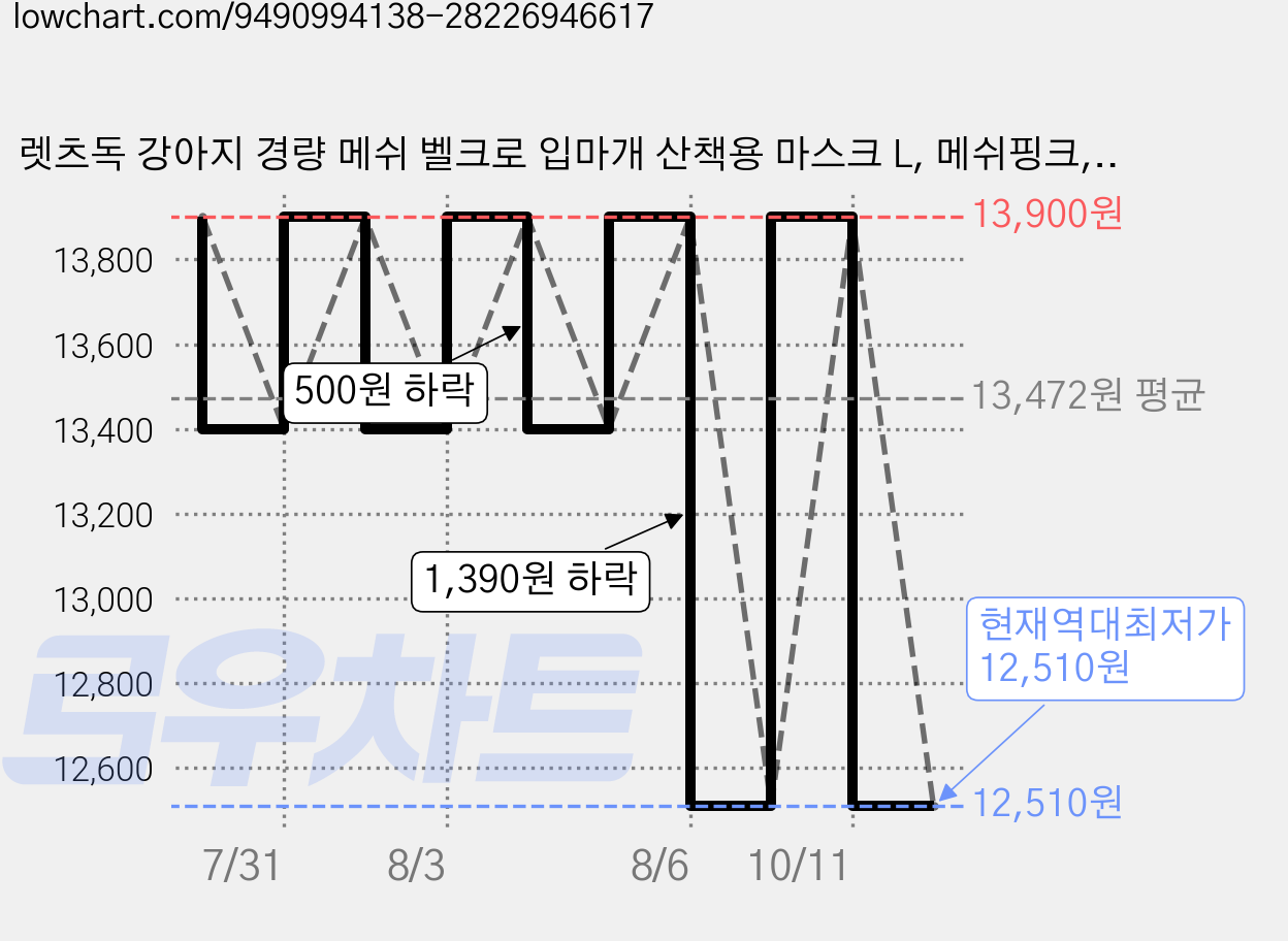 렛츠독 강아지 경량 메쉬 벨크로 입마개 산책용 마스크 L, 메쉬핑크, 1개 가격 변동 차트, 현재가 12,510원, 역대최저가
