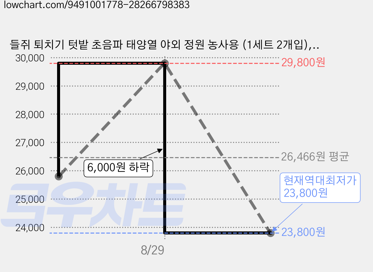 들쥐 퇴치기 텃밭 초음파 태양열 야외 정원 농사용 (1세트 2개입), W-001 가격 변동 차트, 현재가 23,800원, 역대최저가