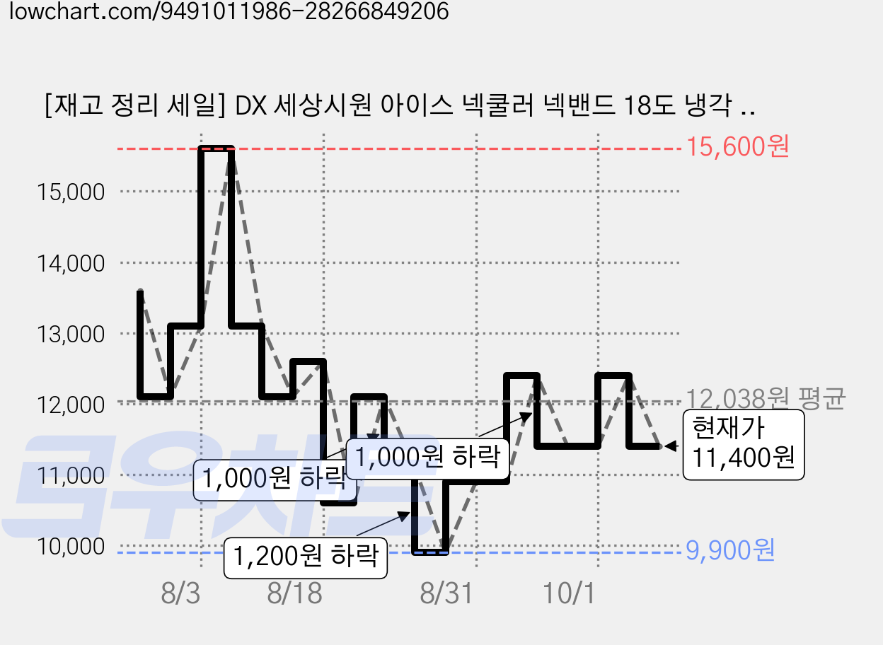 [재고 정리 세일] DX 세상시원 아이스 넥쿨러 넥밴드 18도 냉각 쿨링넥밴드 열대야필수템, 1세트, 스노우 화이트+보냉백 가격 변동 차트, 현재가 11,400원, 관측 최저가 9,900원