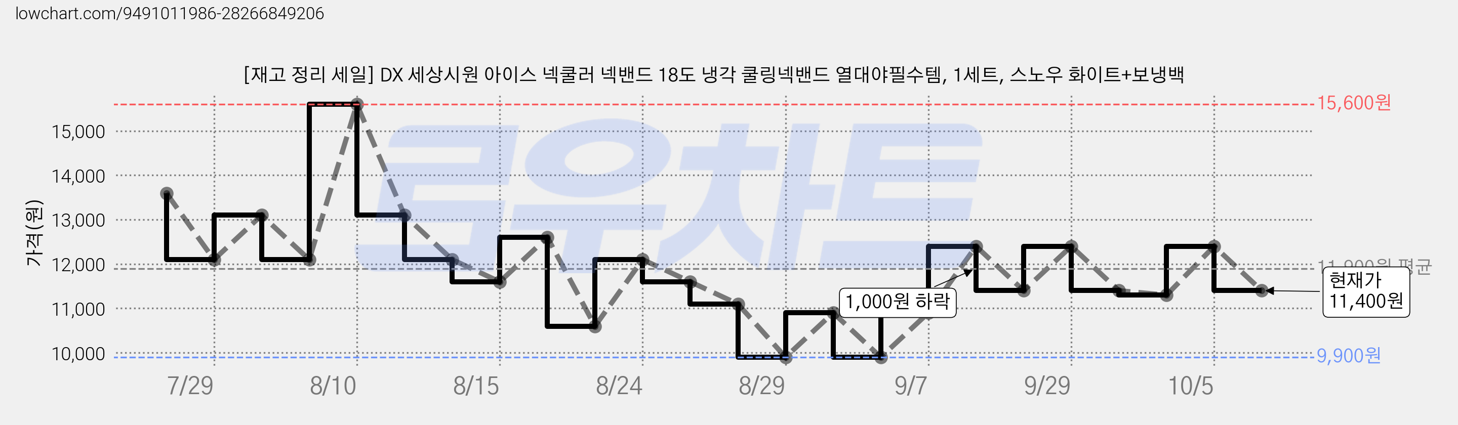 [재고 정리 세일] DX 세상시원 아이스 넥쿨러 넥밴드 18도 냉각 쿨링넥밴드 열대야필수템, 1세트, 스노우 화이트+보냉백 가격 변동 차트, 현재가 11,400원, 관측 최저가 9,900원