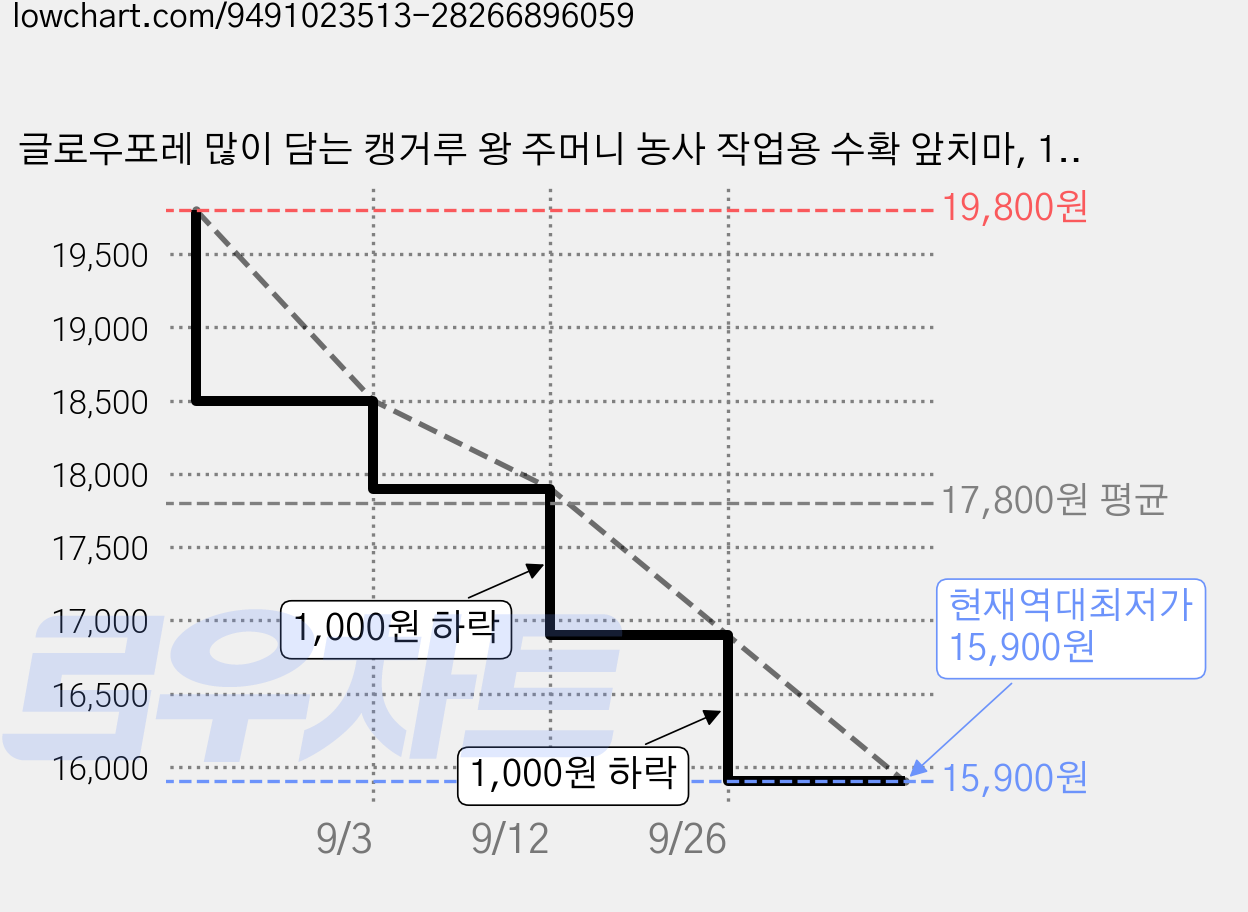 글로우포레 많이 담는 캥거루 왕 주머니 농사 작업용 수확 앞치마, 1개, 그레이 가격 변동 차트, 현재가 15,900원, 역대최저가