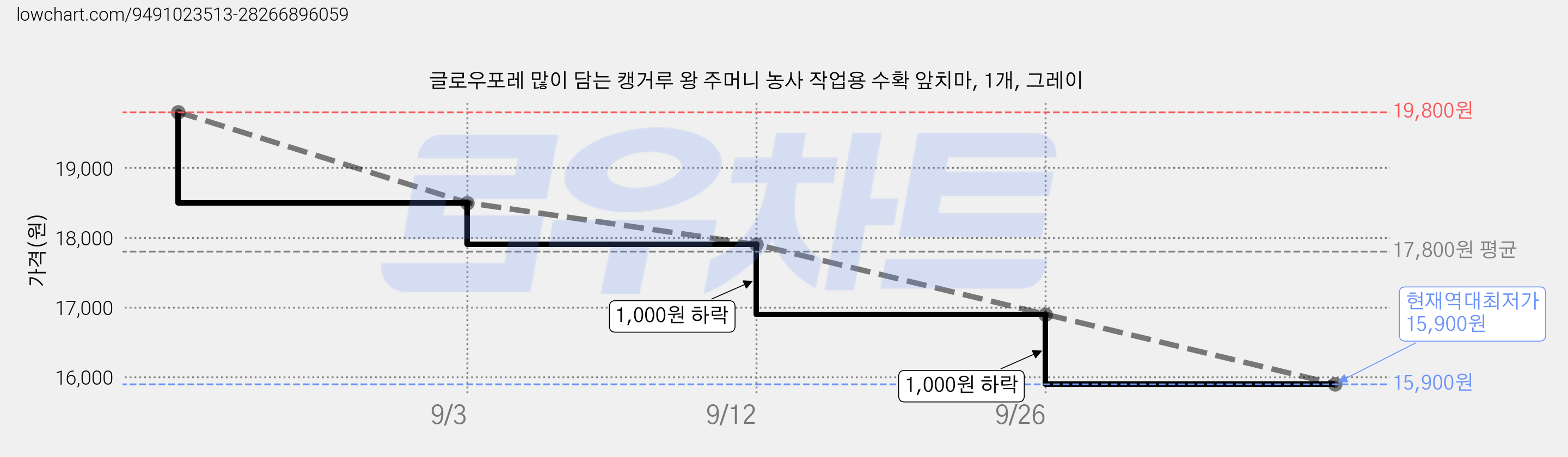 글로우포레 많이 담는 캥거루 왕 주머니 농사 작업용 수확 앞치마, 1개, 그레이 가격 변동 차트, 현재가 15,900원, 역대최저가