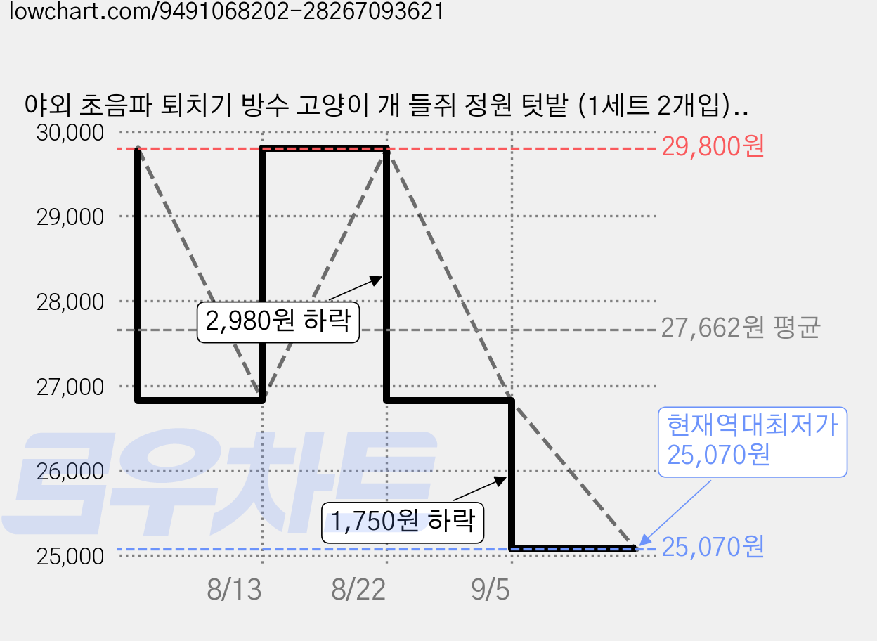 야외 초음파 퇴치기 방수 고양이 개 들쥐 정원 텃밭 (1세트 2개입), W-002 가격 변동 차트, 현재가 25,070원, 역대최저가