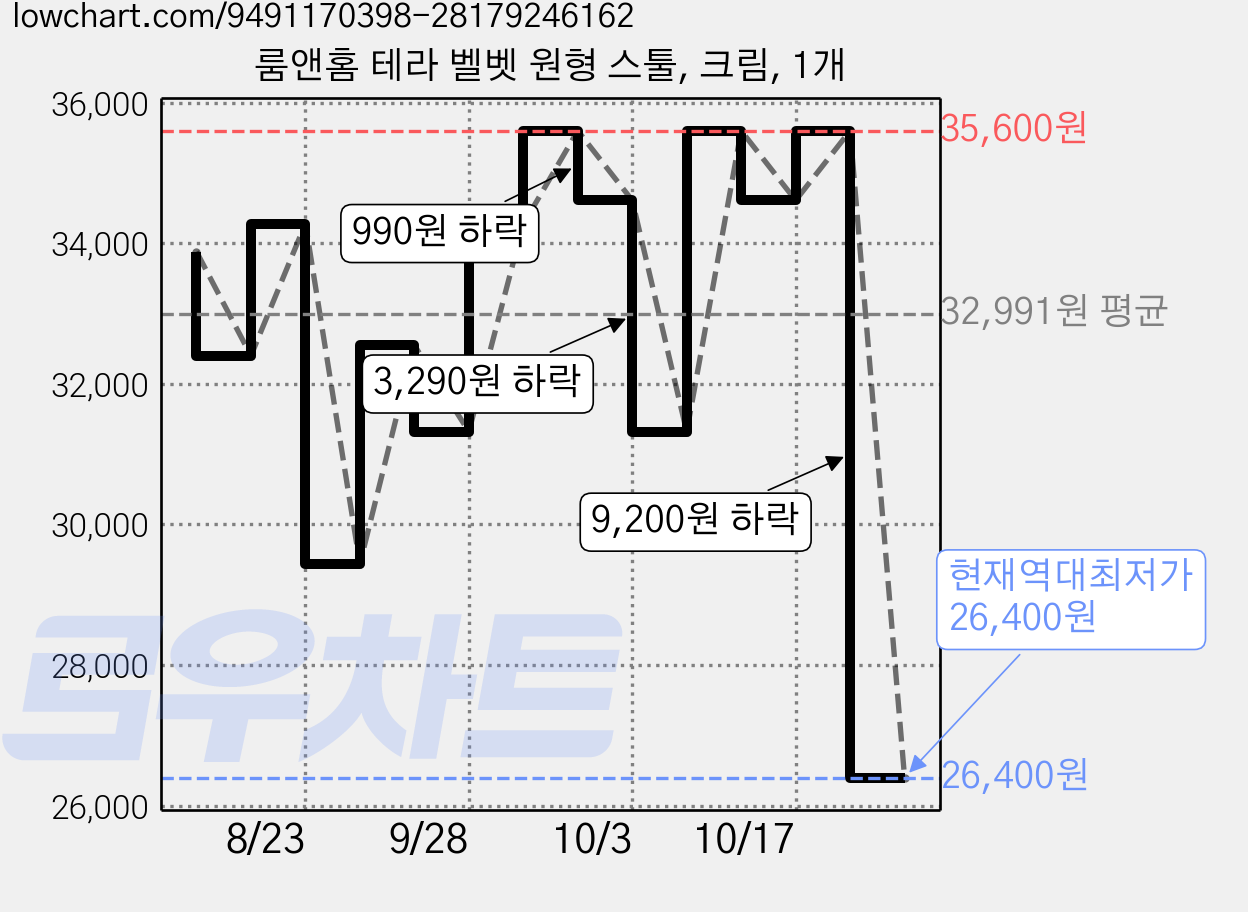 룸앤홈 테라 벨벳 원형 스툴, 크림, 1개 가격 변동 차트, 현재가 26,400원, 역대최저가