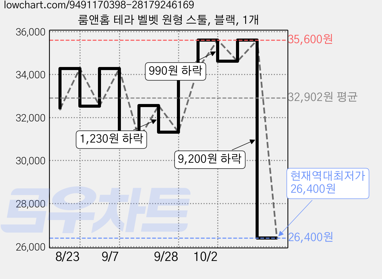 룸앤홈 테라 벨벳 원형 스툴, 블랙, 1개 가격 변동 차트, 현재가 26,400원, 역대최저가