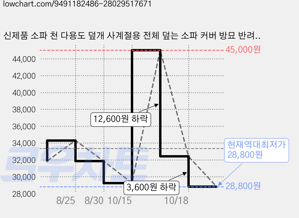 신제품 소파 천 다용도 덮개 사계절용 전체 덮는 소파 커버 방묘 반려동물 담요, 1개, 카키색 가격 변동 차트, 현재가 28,800원, 역대최저가
