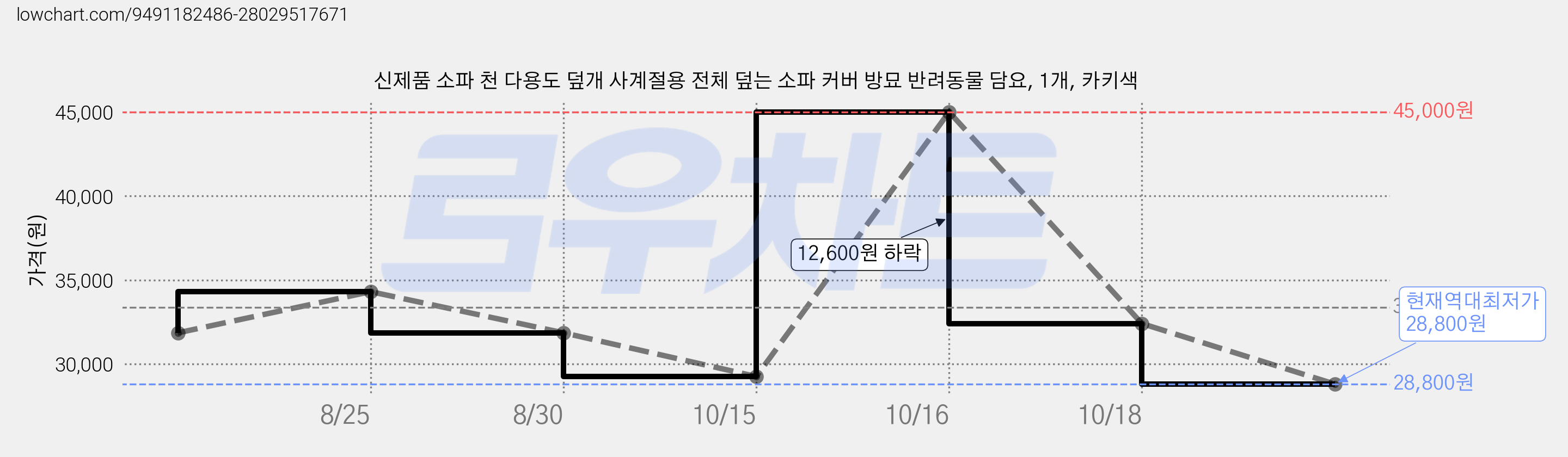 신제품 소파 천 다용도 덮개 사계절용 전체 덮는 소파 커버 방묘 반려동물 담요, 1개, 카키색 가격 변동 차트, 현재가 28,800원, 역대최저가