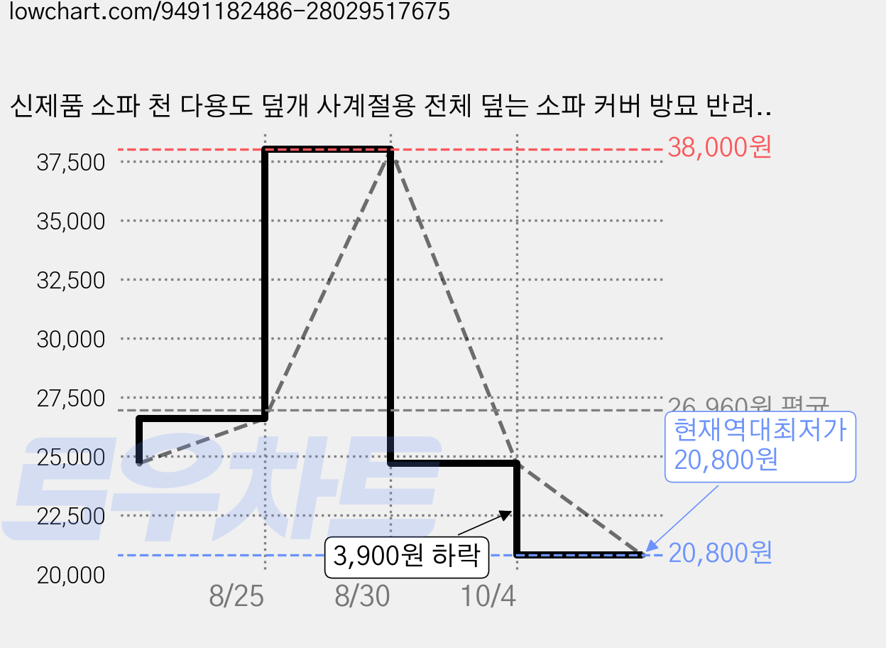 신제품 소파 천 다용도 덮개 사계절용 전체 덮는 소파 커버 방묘 반려동물 담요, 1개, 빨간색 가격 변동 차트, 현재가 20,800원, 역대최저가