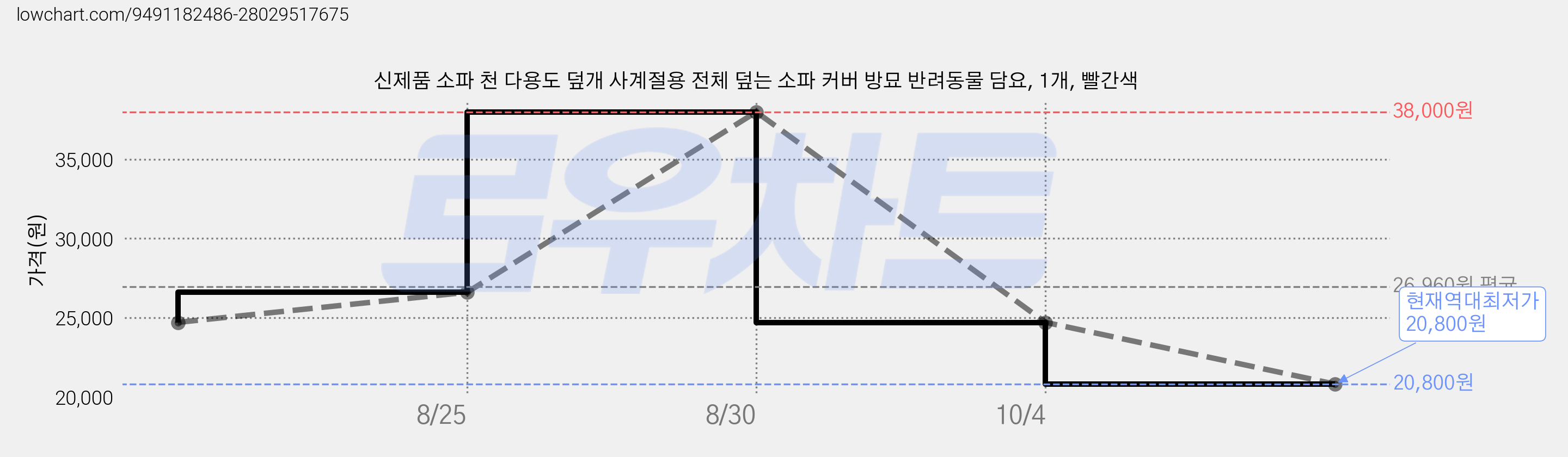 신제품 소파 천 다용도 덮개 사계절용 전체 덮는 소파 커버 방묘 반려동물 담요, 1개, 빨간색 가격 변동 차트, 현재가 20,800원, 역대최저가